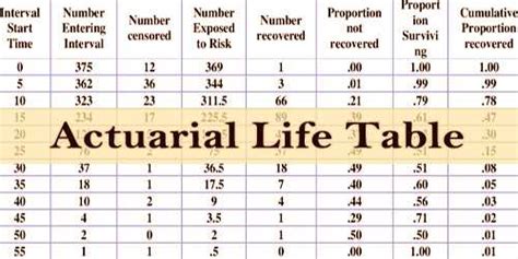 odds of dying by age calculator|Actuarial Life Table .